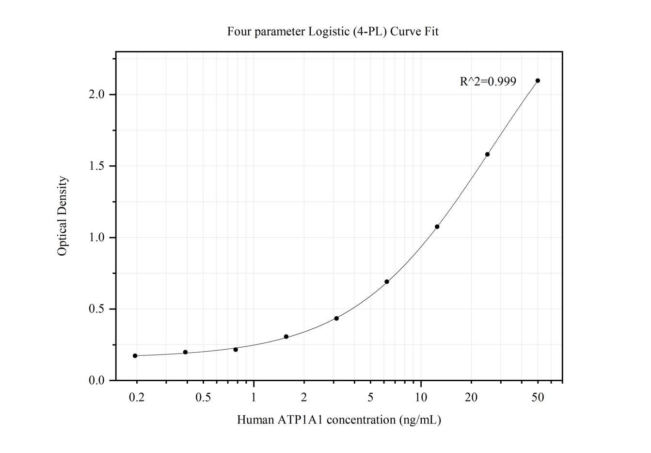 Sandwich ELISA standard curve of MP50088-1